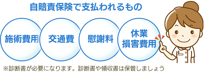 施術費用、交通費、慰謝料、休業損害補償が自賠責保険適用で支払われます